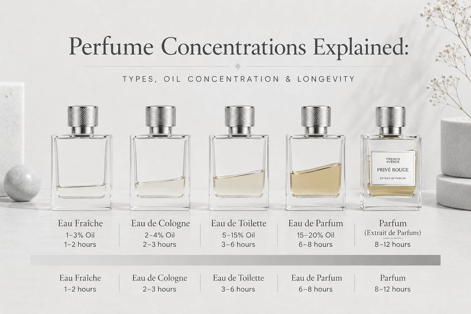 Perfume Concentrations Explained: Eau de Parfum vs Eau de Toilette and More